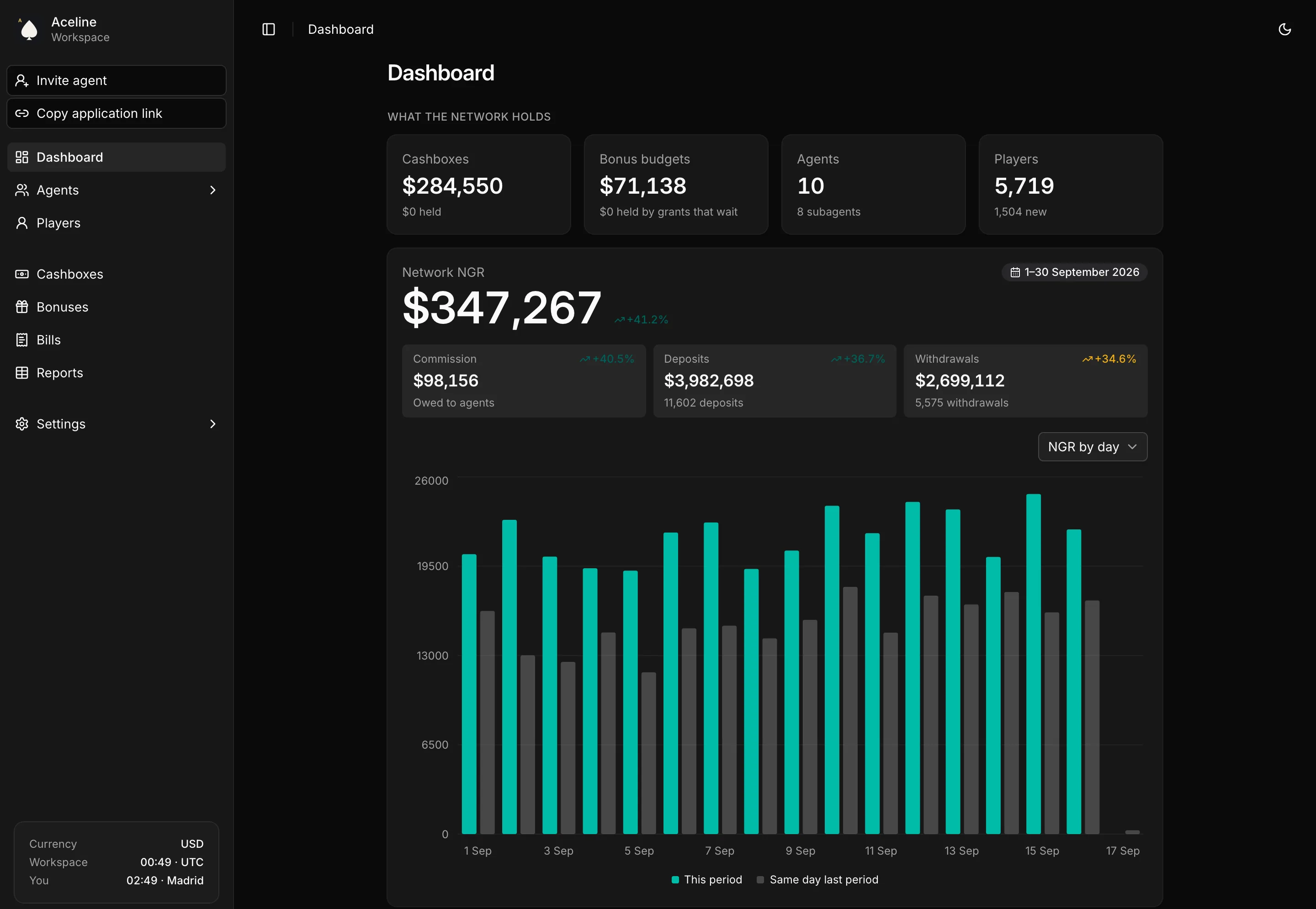 The staff dashboard: what the network holds, network NGR for the period, commission, deposits and withdrawals, and NGR by day against the same day of the last period.