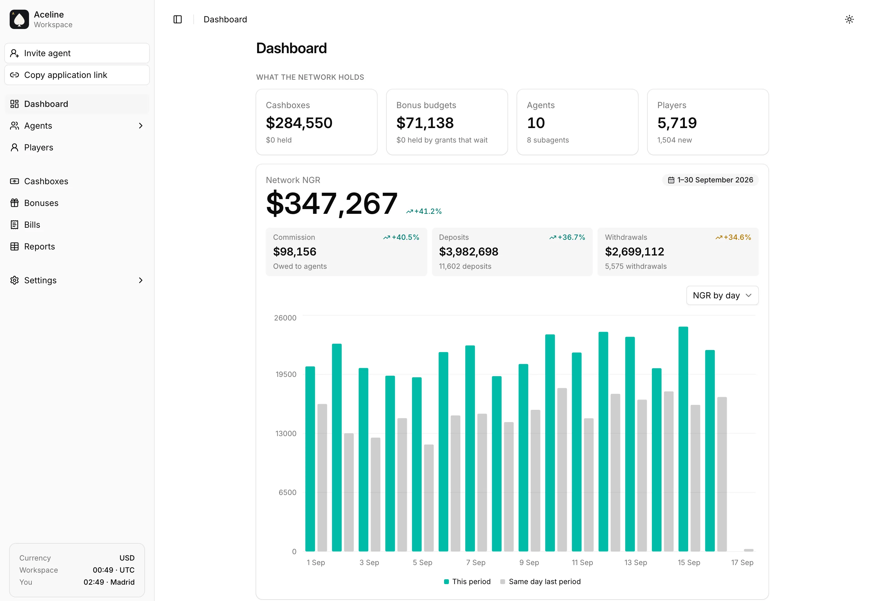 The staff dashboard: what the network holds, network NGR for the period, commission, deposits and withdrawals, and NGR by day against the same day of the last period.